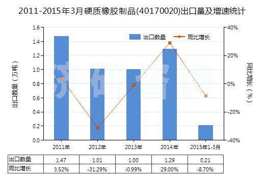 2011-2015年3月硬質(zhì)橡膠制品(40170020)出口量及增速統(tǒng)計(jì)